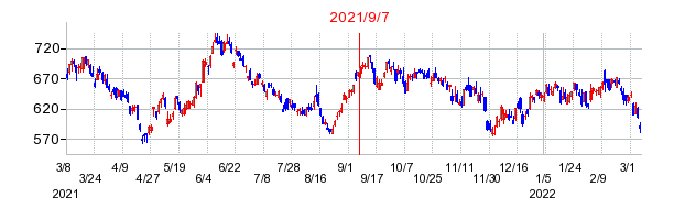 2021年9月7日 10:00前後のの株価チャート